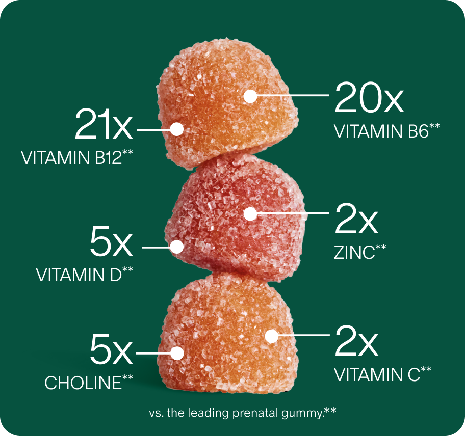 A stack of three Needed gummies labelled with how much more of each nutrient they provide than the leading prenatal gummy: 21x vitamin B12, 20x vitamin B6, 5x vitamin D, 2x zinc, 5x choline and 2x vitamin C.