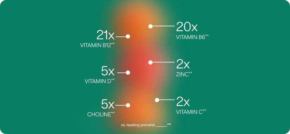 Compared with leading prenatals: 21x vitamin B12, 20x vitamin B6, 5x vitamin D, 2x zinc, 5x choline and 2x vitamin C