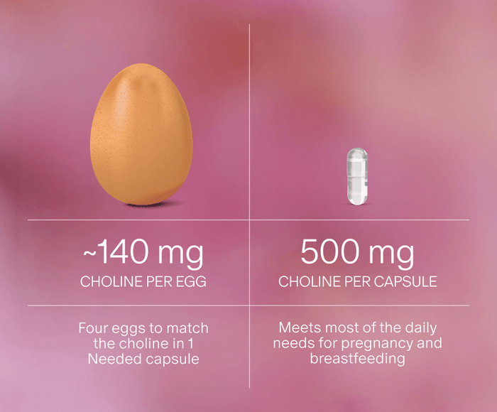 About 140 mg of choline per egg versus 500 mg per capsule: four eggs to match the choline in one Needed capsule