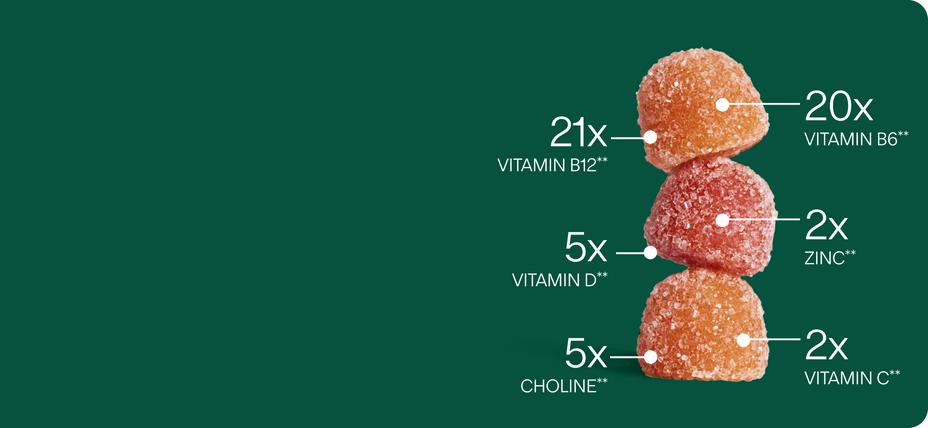 A stack of three Needed gummies labelled with how much more of each nutrient they provide than the leading prenatal gummy: 21x vitamin B12, 20x vitamin B6, 5x vitamin D, 2x zinc, 5x choline and 2x vitamin C.