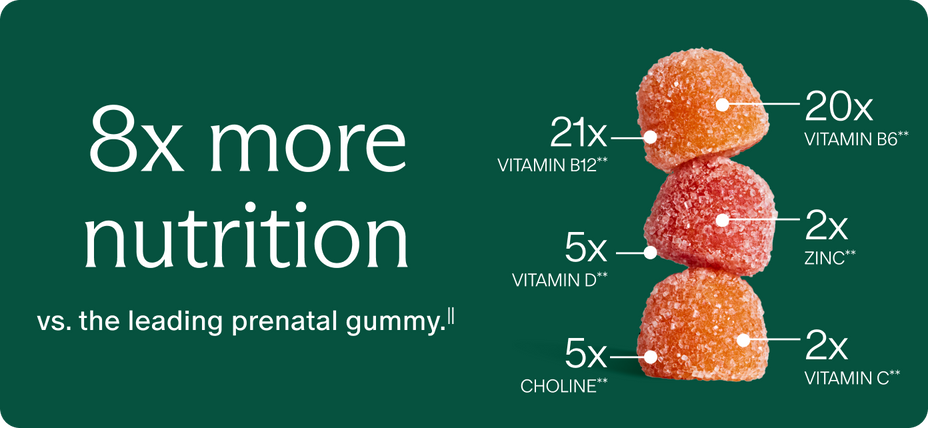 8x more nutrition versus the leading prenatal gummy: 21x Vitamin B12, 20x Vitamin B6, 5x Vitamin D, 2x Zinc, 5x Choline and 2x Vitamin C, shown on a stack of three gummies
