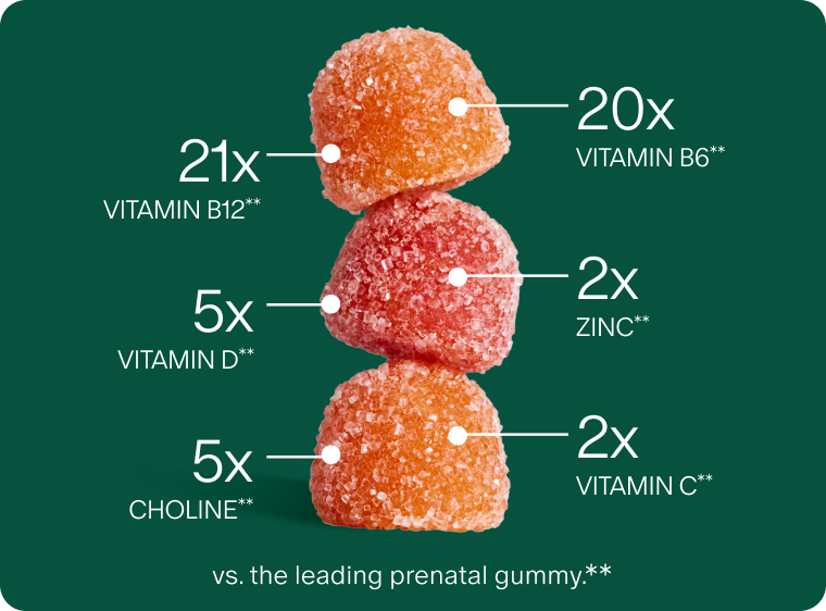 A stack of three gummies with nutrient multiples: 20x Vitamin B6, 21x Vitamin B12, 5x Vitamin D, 5x Choline, 2x Zinc, 2x Vitamin C, versus the leading prenatal gummy